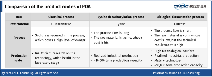 Comparision of different PDA production routes