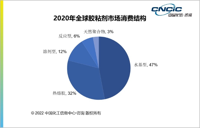 图1  2020年全球胶粘剂市场消费结构.jpg