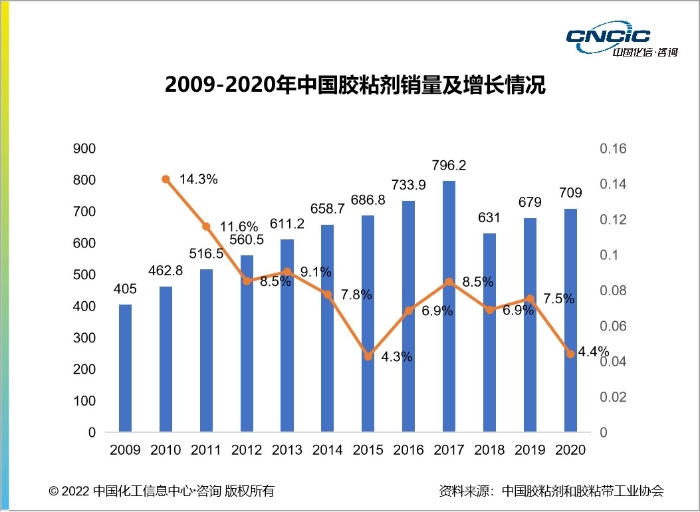 图2  2009-2020年中国胶粘剂销量及增长情况 jpg.jpg